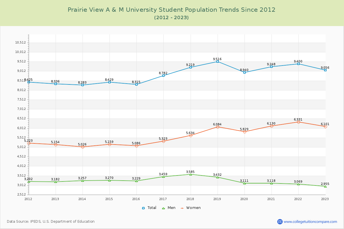 Prairie View A & M University Enrollment Trends Chart