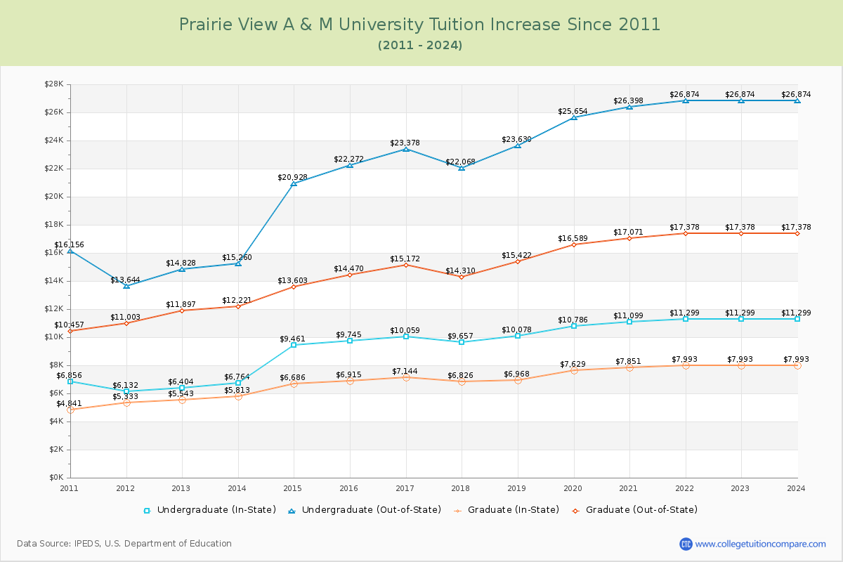 Prairie View A & M University Tuition & Fees Changes Chart