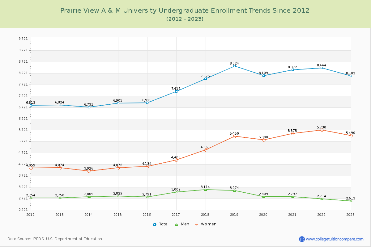 Prairie View A & M University Undergraduate Enrollment Trends Chart