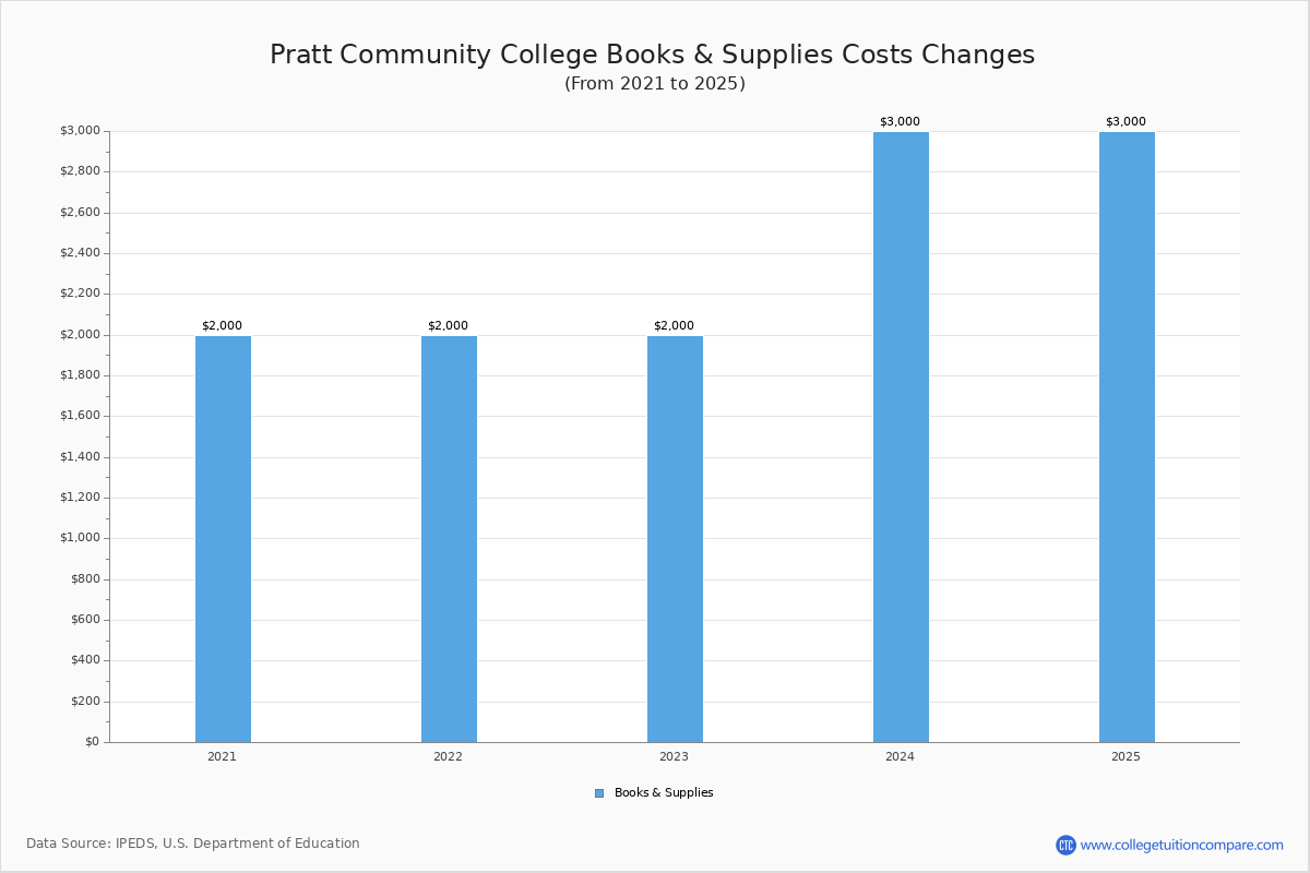 Pratt Community College Tuition & Fees, Net Price
