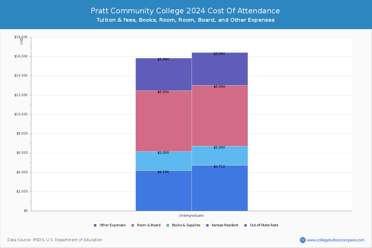 Pratt Community College - COA