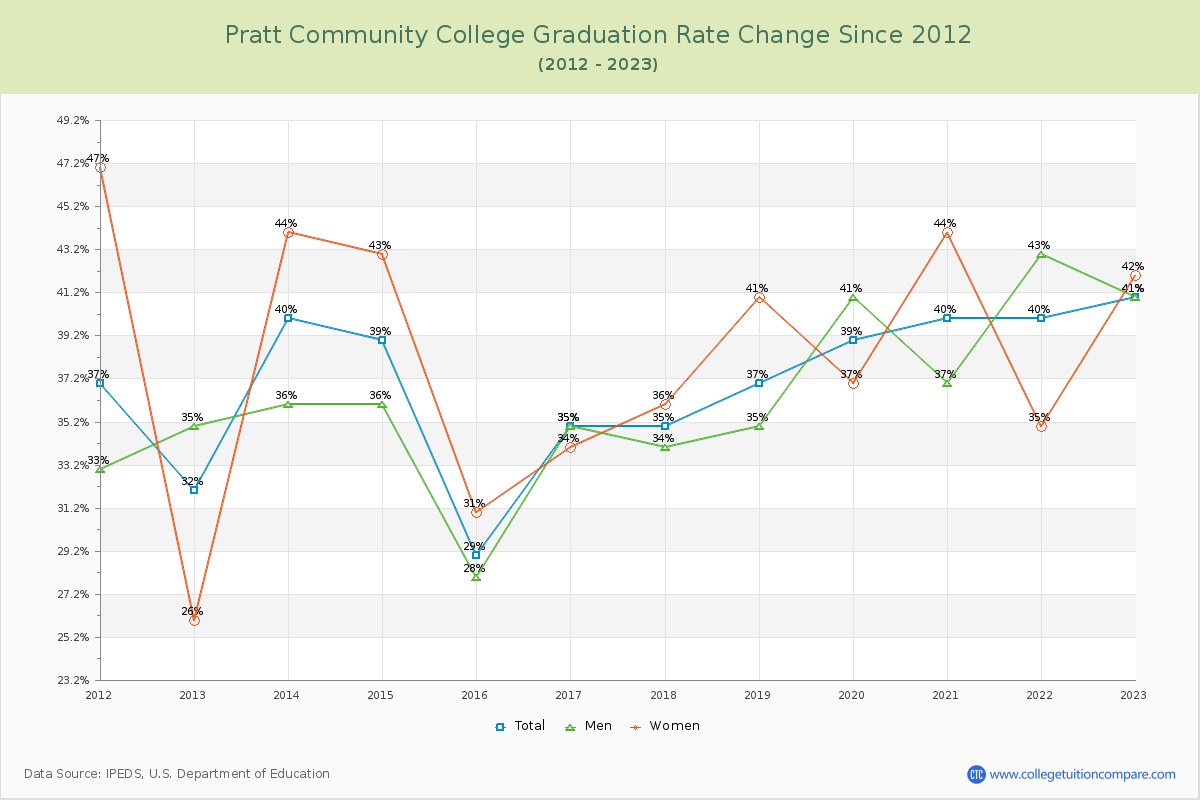Pratt Community College Graduation Rate Changes Chart