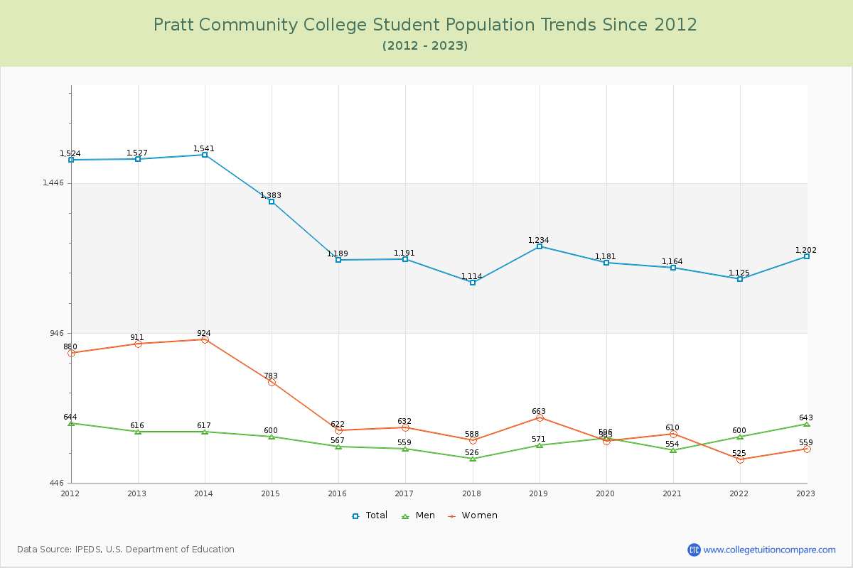 Pratt Community College Enrollment Trends Chart