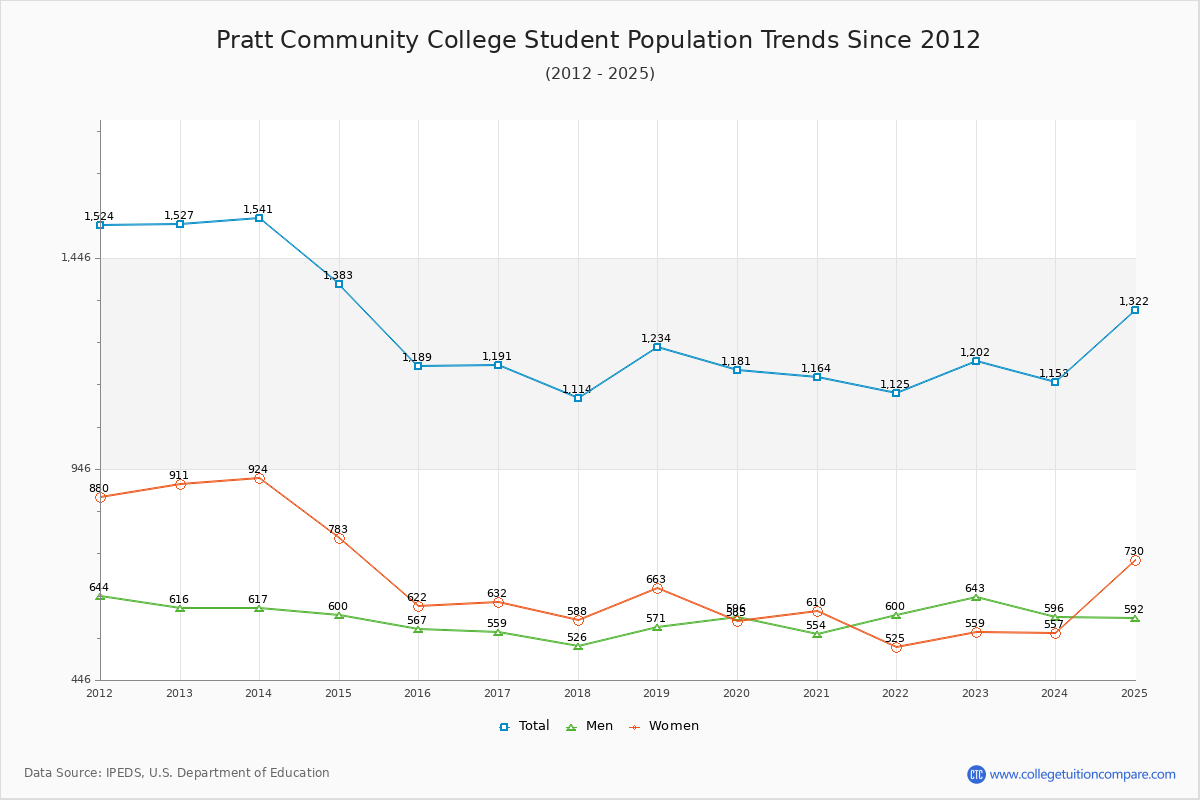 Pratt Community College Enrollment Trends Chart