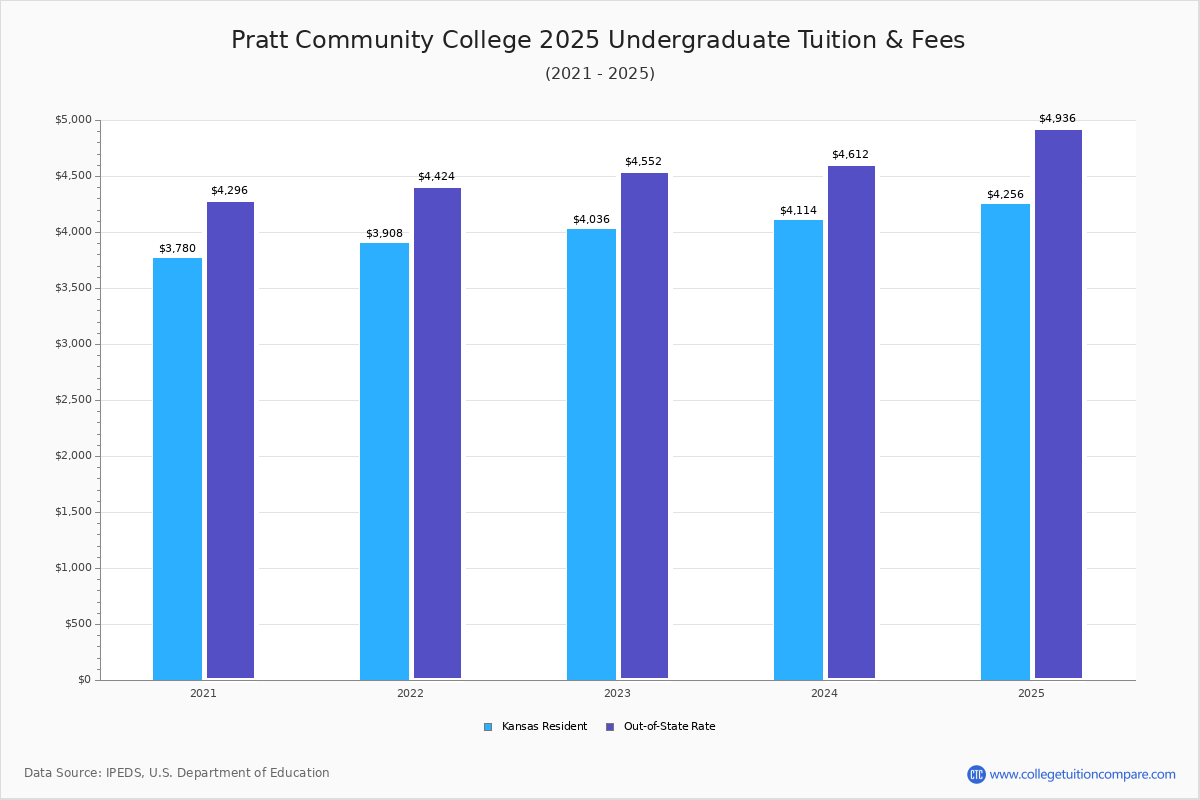 Pratt Community College Tuition & Fees, Net Price