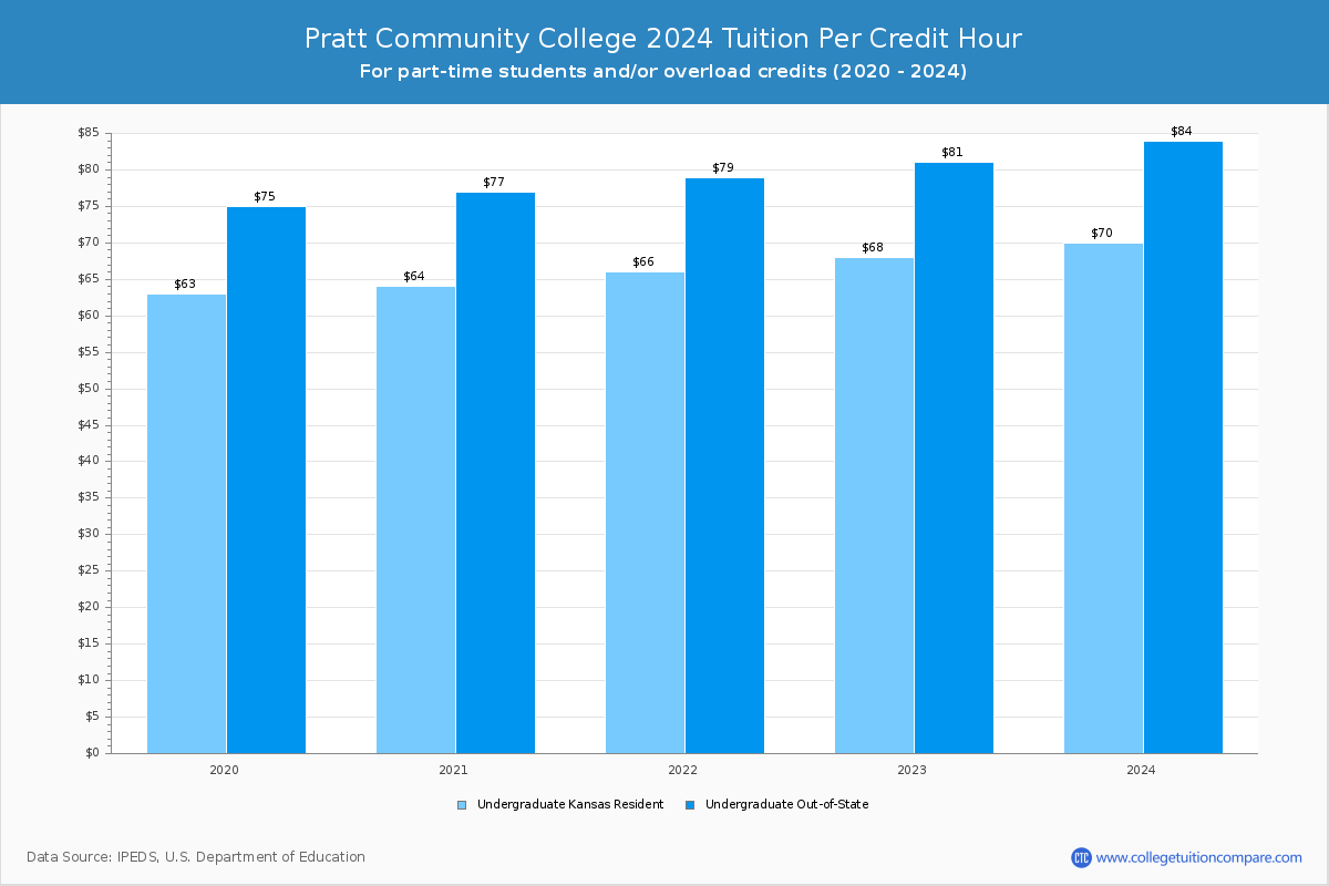 Pratt Community College - Tuition per Credit Hour