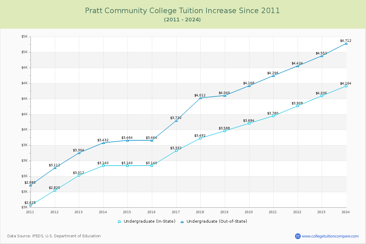 Pratt Community College Tuition & Fees Changes Chart
