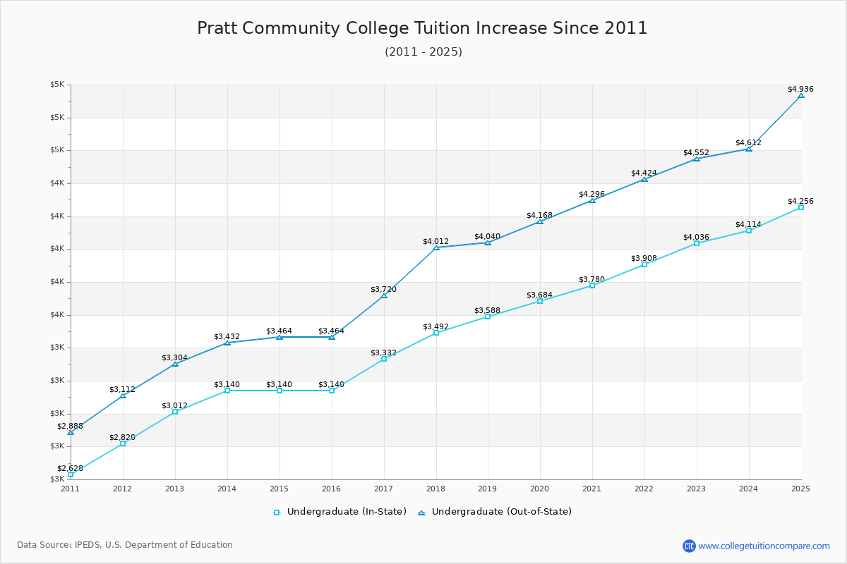 Pratt Community College Tuition & Fees Changes Chart