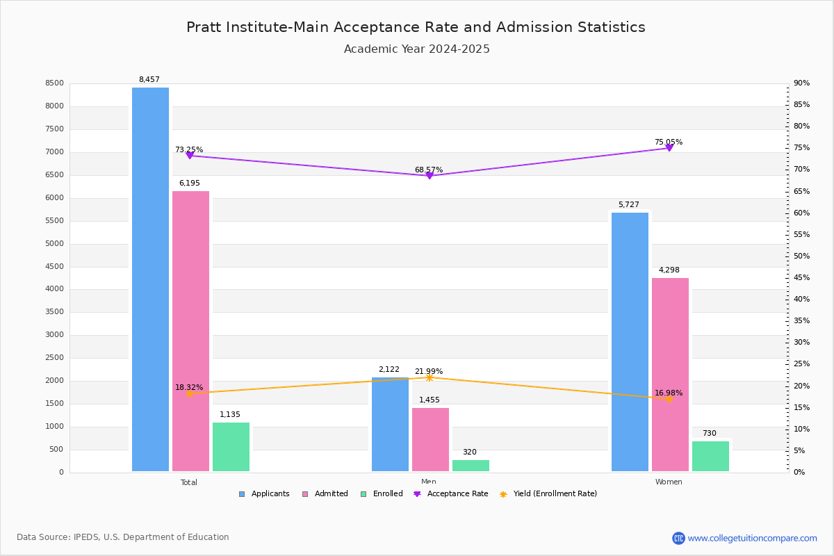 Pratt Institute Acceptance Rate and SAT/ACT Scores
