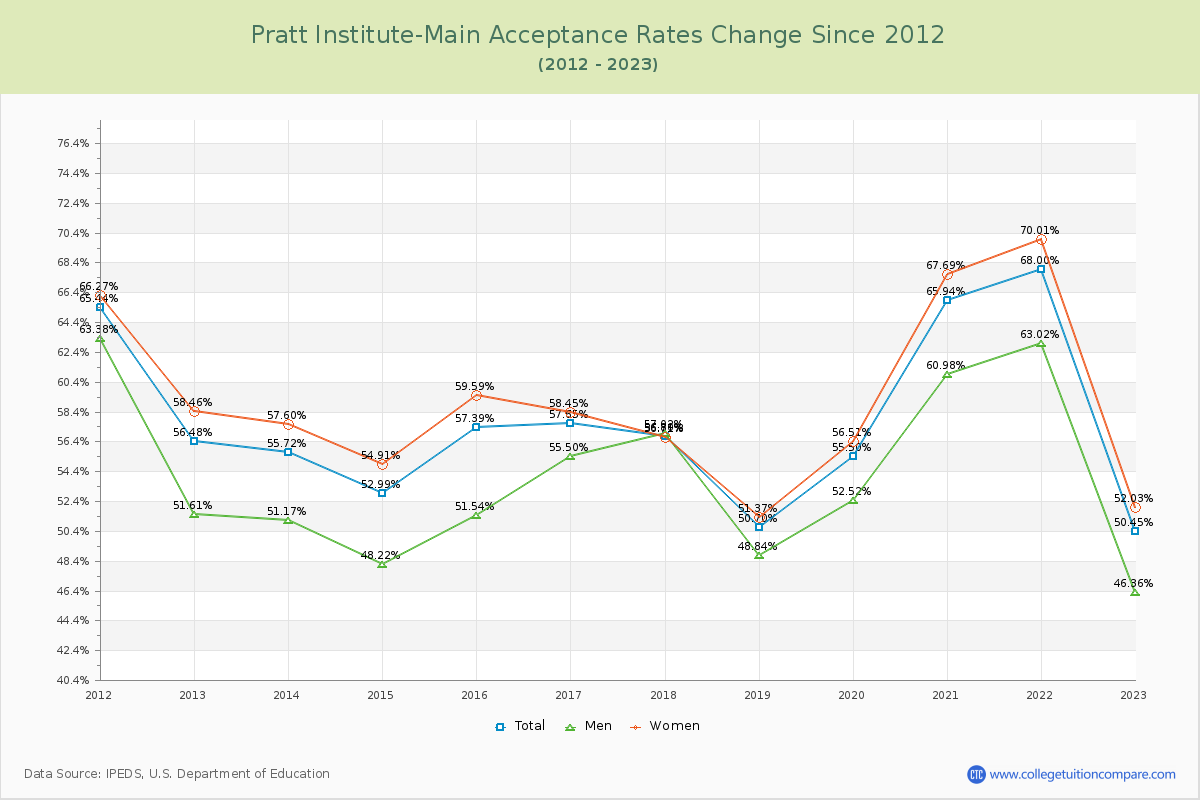 Pratt Institute-Main Acceptance Rate Changes Chart