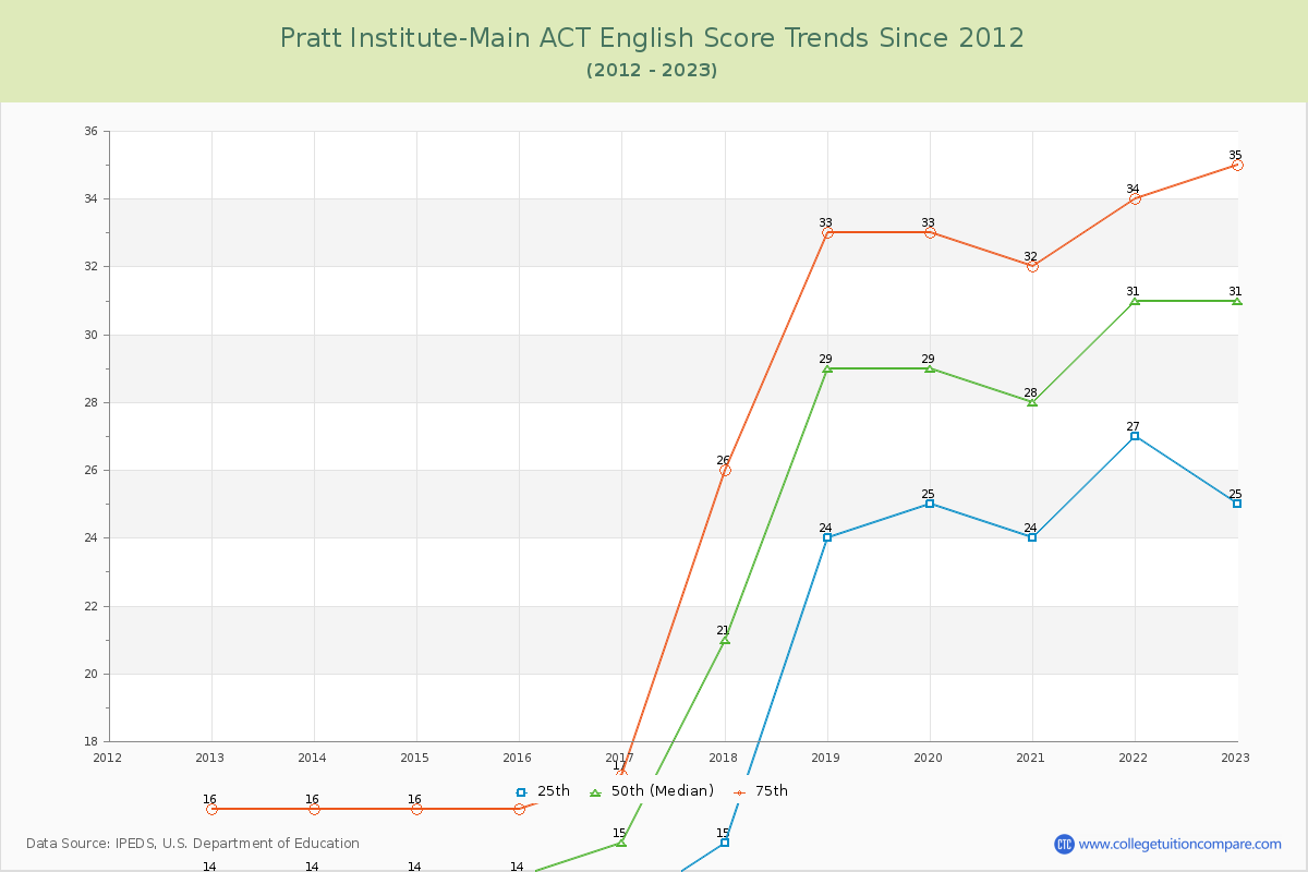 Pratt Institute-Main ACT English Trends Chart