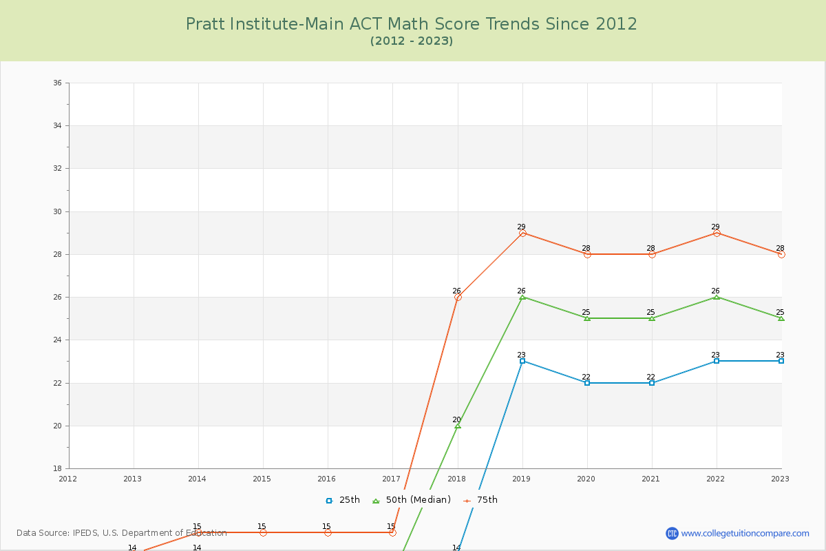 Pratt Institute-Main ACT Math Score Trends Chart