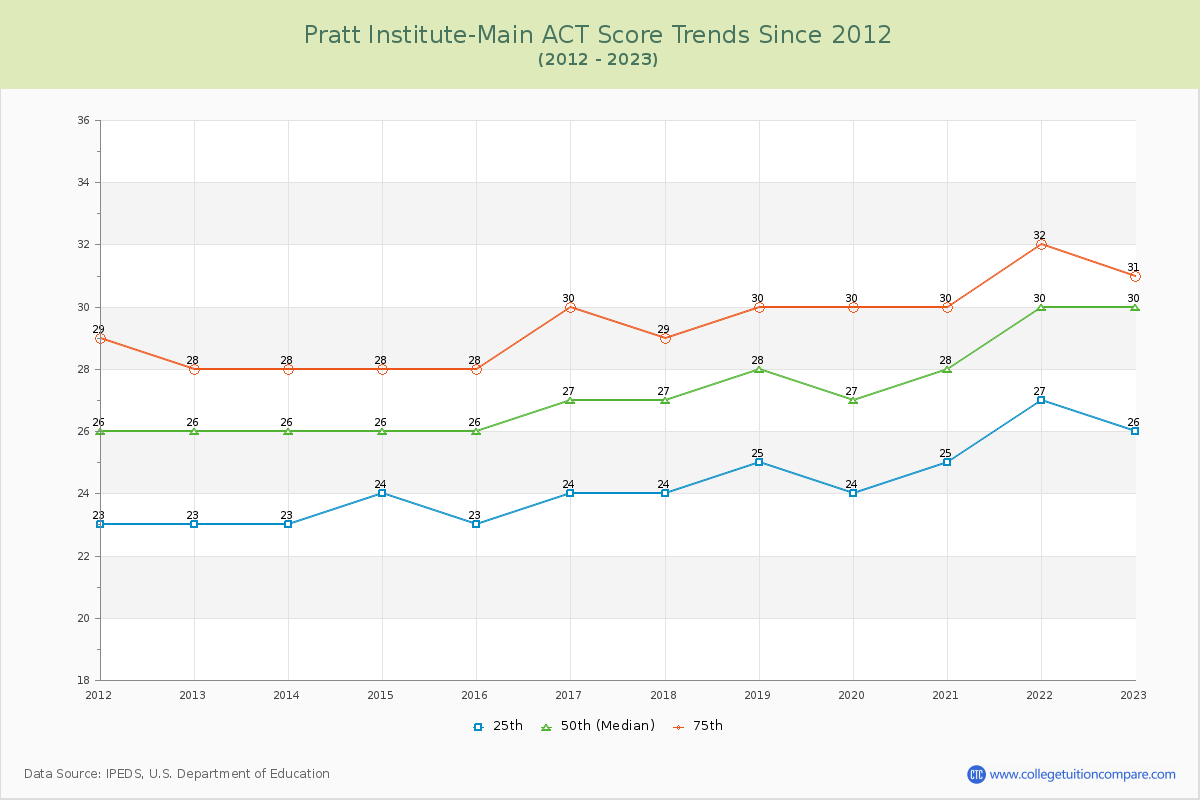 Pratt Institute-Main ACT Score Trends Chart