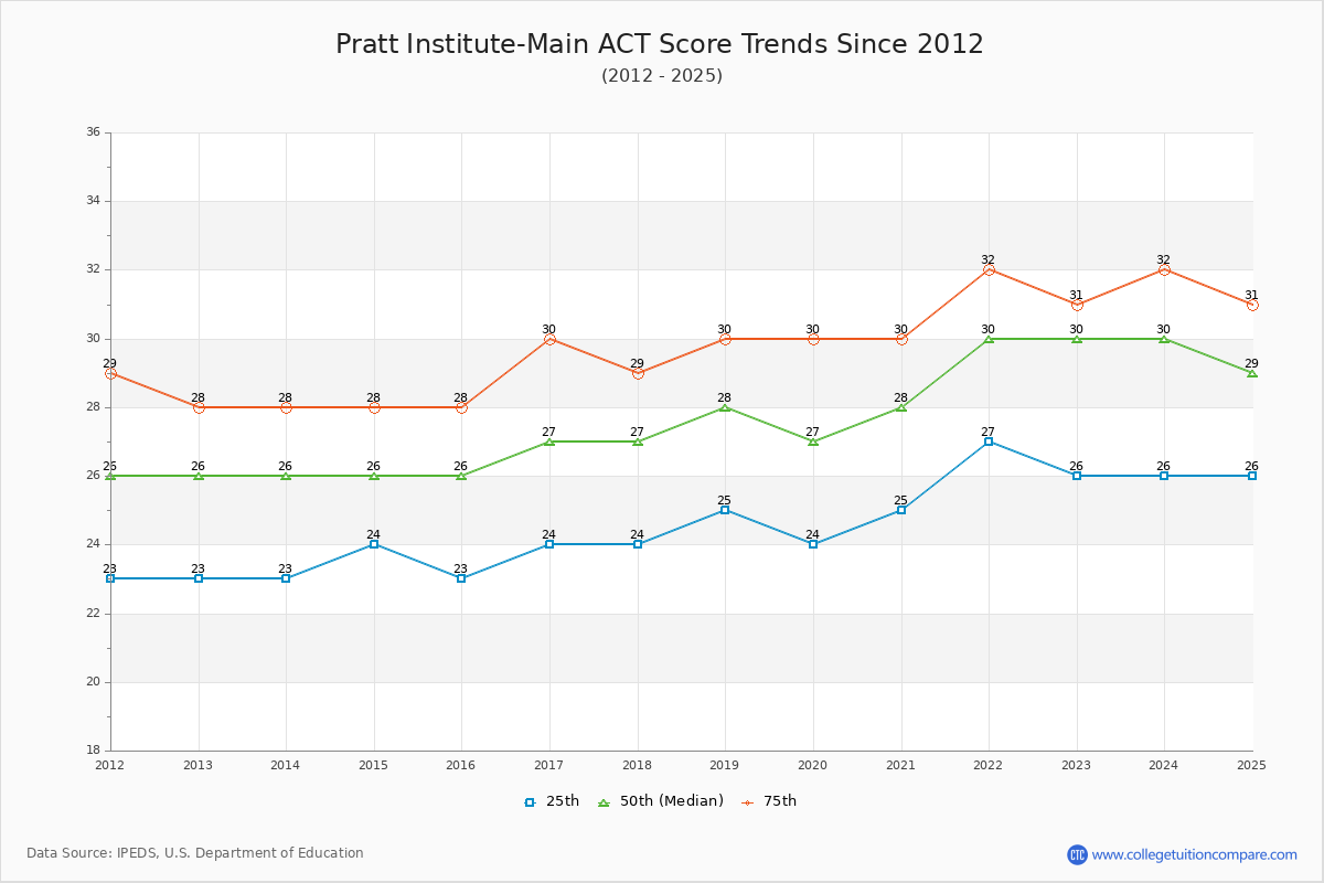 Pratt Institute-Main ACT Score Trends Chart