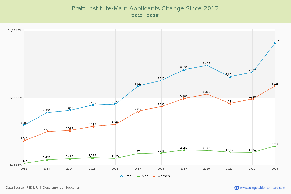 Pratt Institute-Main Number of Applicants Changes Chart