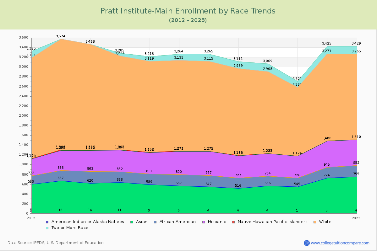 Pratt Institute-Main Enrollment by Race Trends Chart