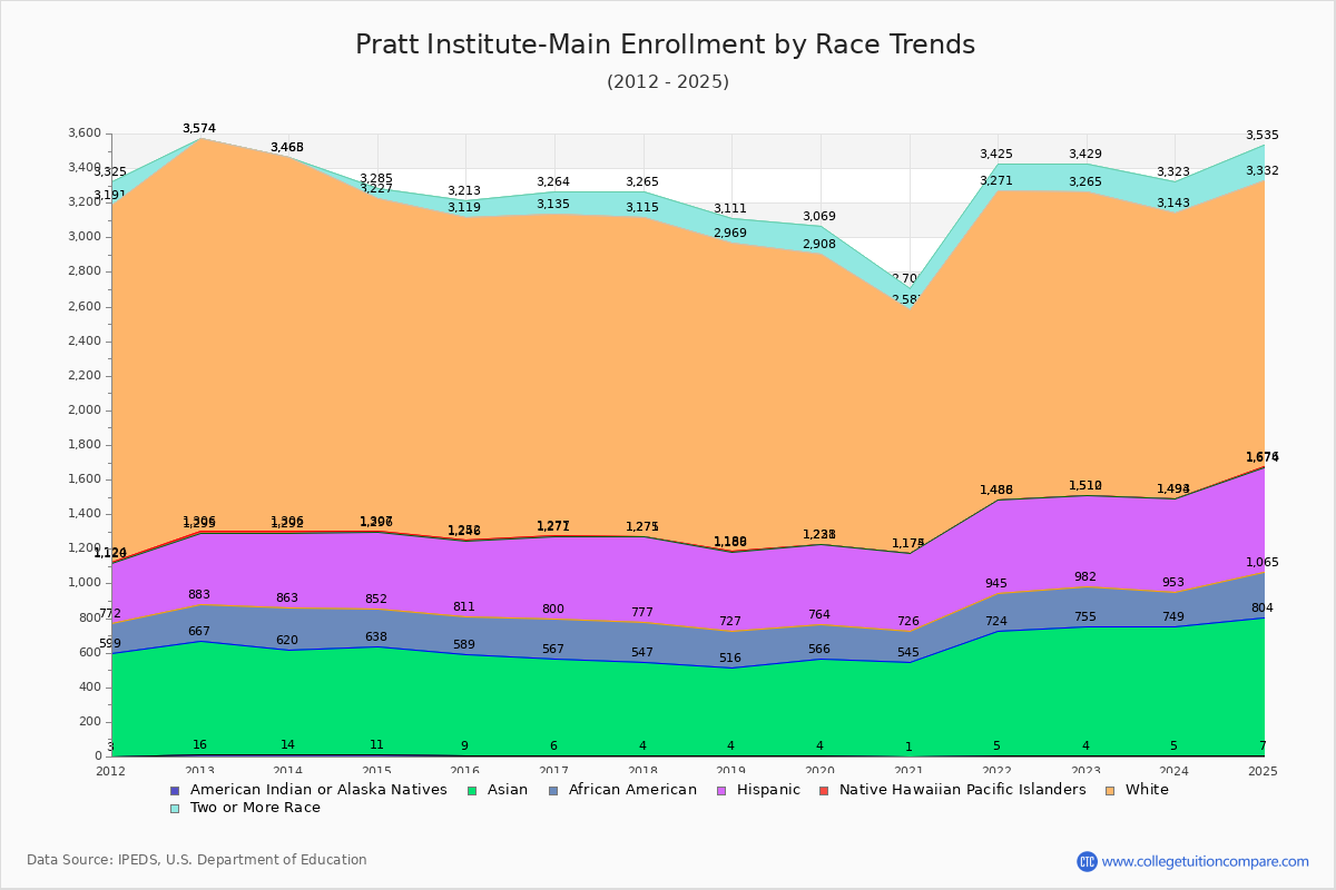 Pratt Institute-Main Enrollment by Race Trends Chart