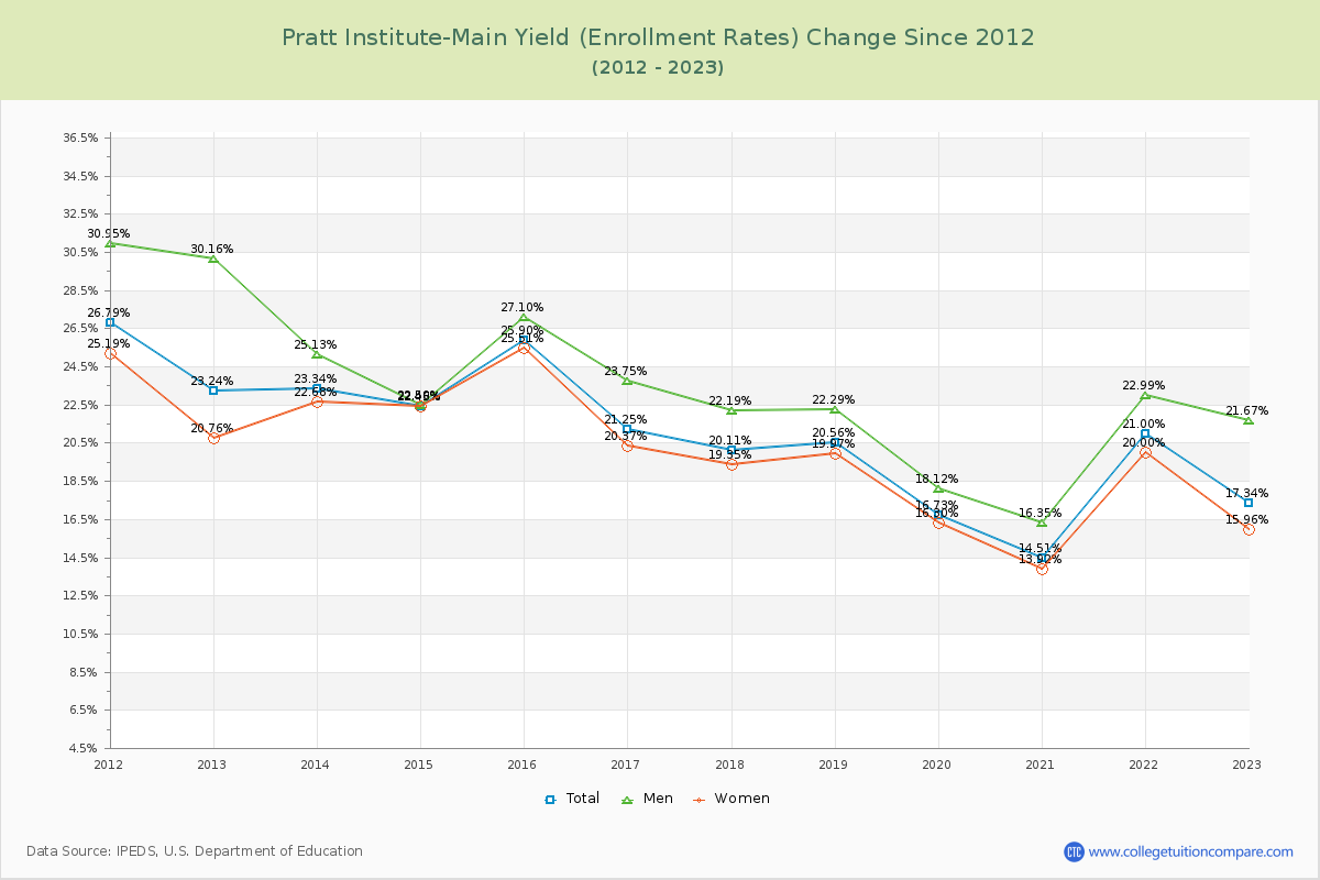 Pratt Institute-Main Yield (Enrollment Rate) Changes Chart