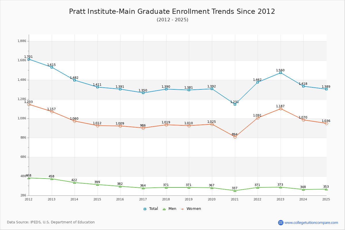 Pratt Institute-Main Graduate Enrollment Trends Chart