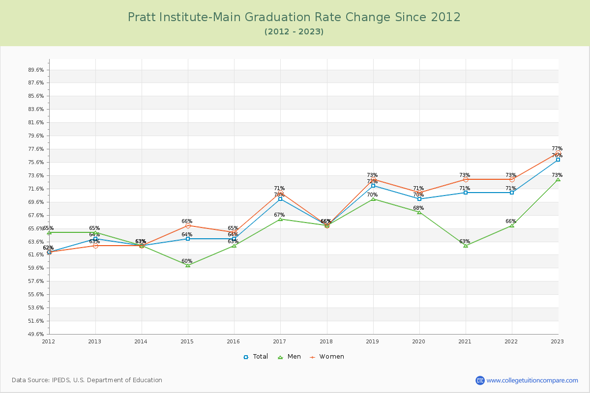 Pratt Institute-Main Graduation Rate Changes Chart