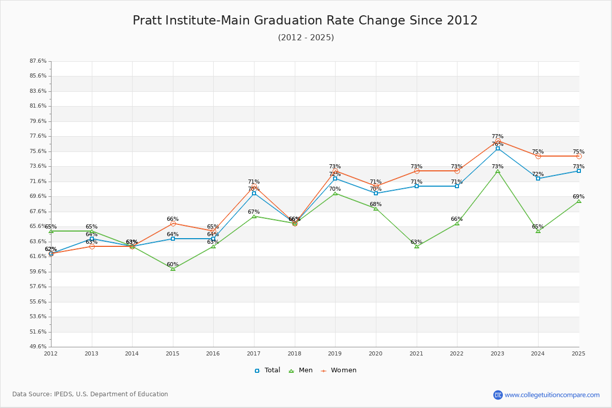 Pratt Institute-Main Graduation Rate Changes Chart