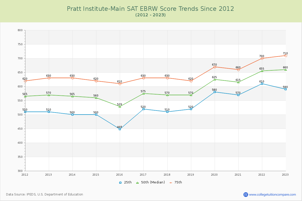 Pratt Institute-Main SAT EBRW (Evidence-Based Reading and Writing) Trends Chart