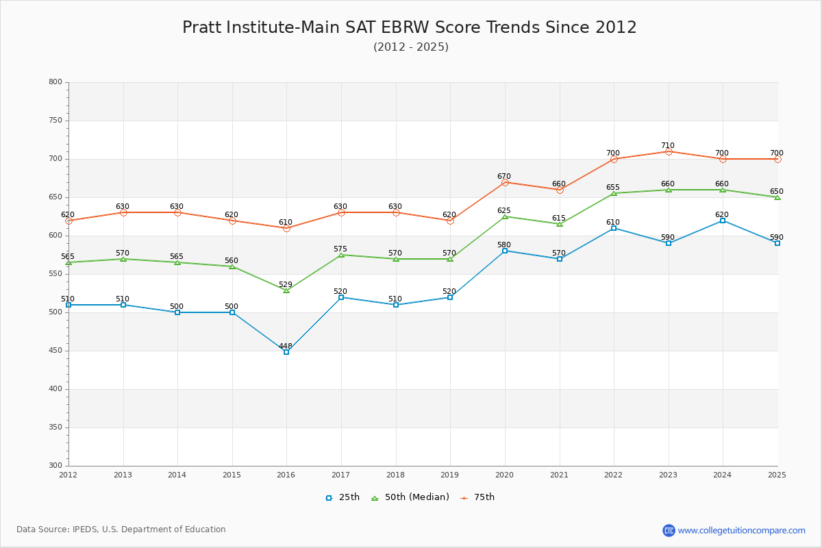 Pratt Institute-Main SAT EBRW (Evidence-Based Reading and Writing) Trends Chart