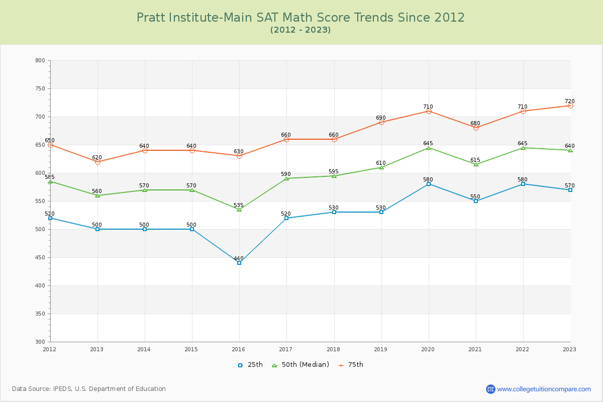 Pratt Institute-Main SAT Math Score Trends Chart