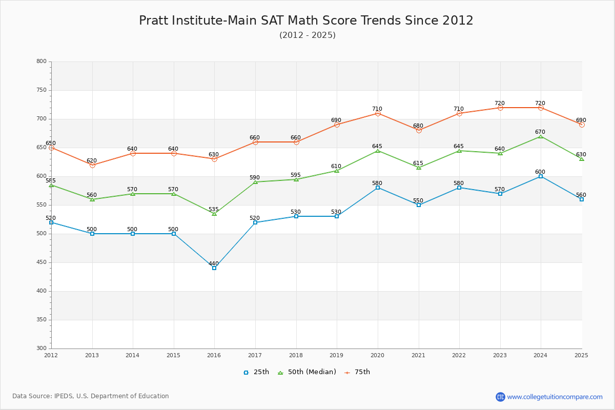 Pratt Institute-Main SAT Math Score Trends Chart