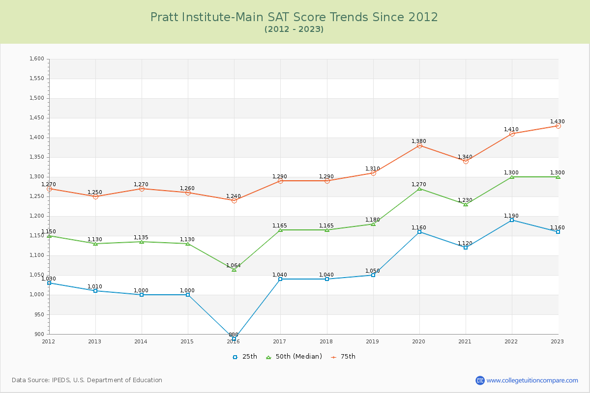 Pratt Institute-Main SAT Score Trends Chart