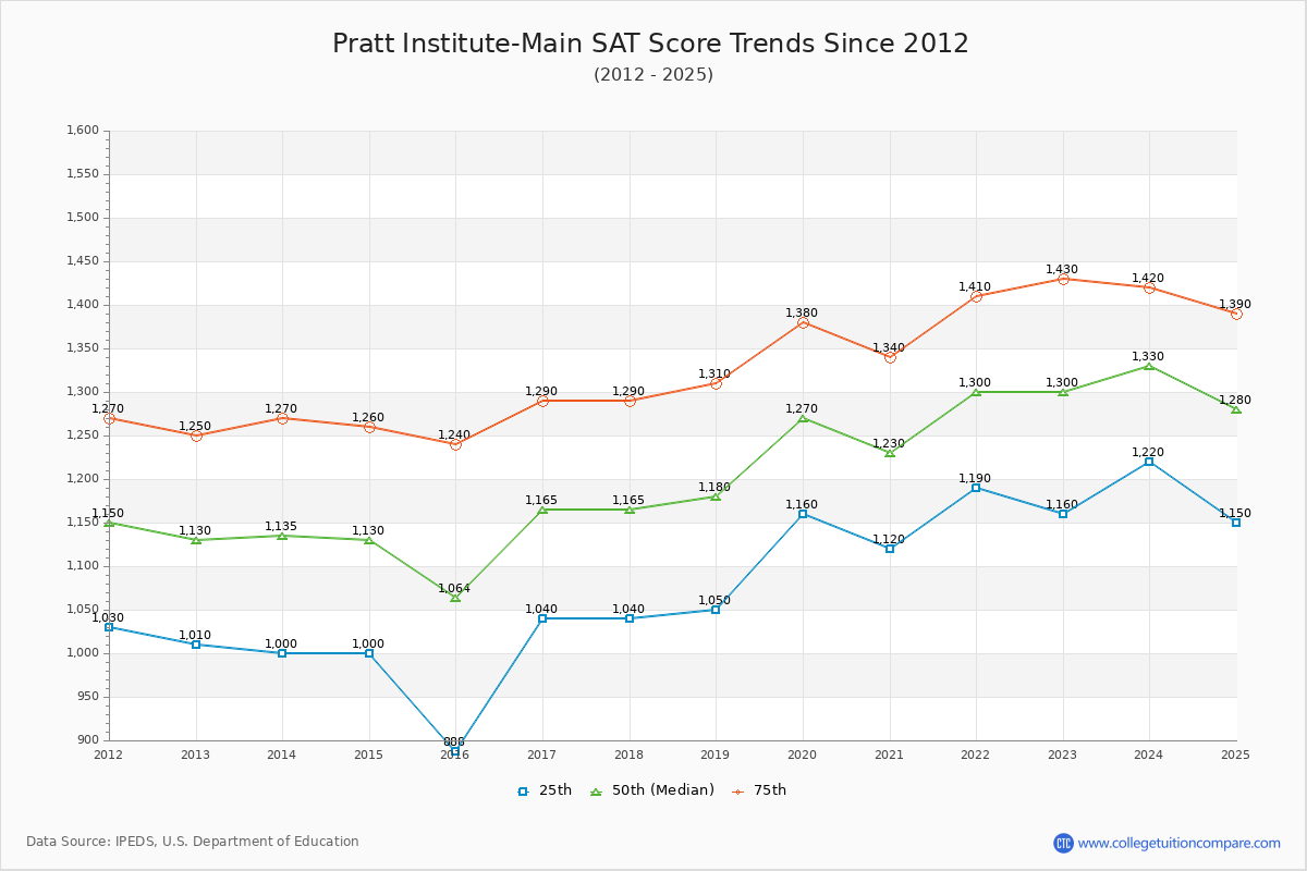 Pratt Institute-Main SAT Score Trends Chart