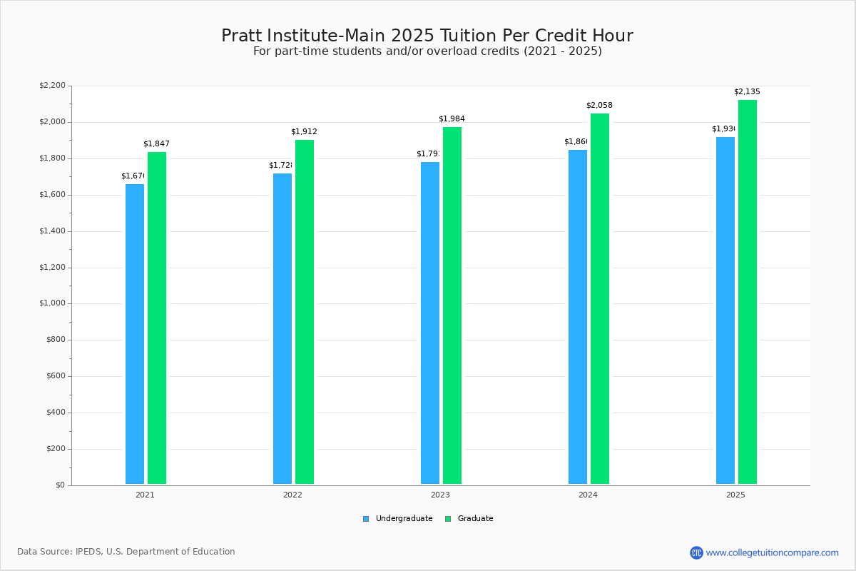 Pratt InstituteMain Tuition & Fees, Net Price
