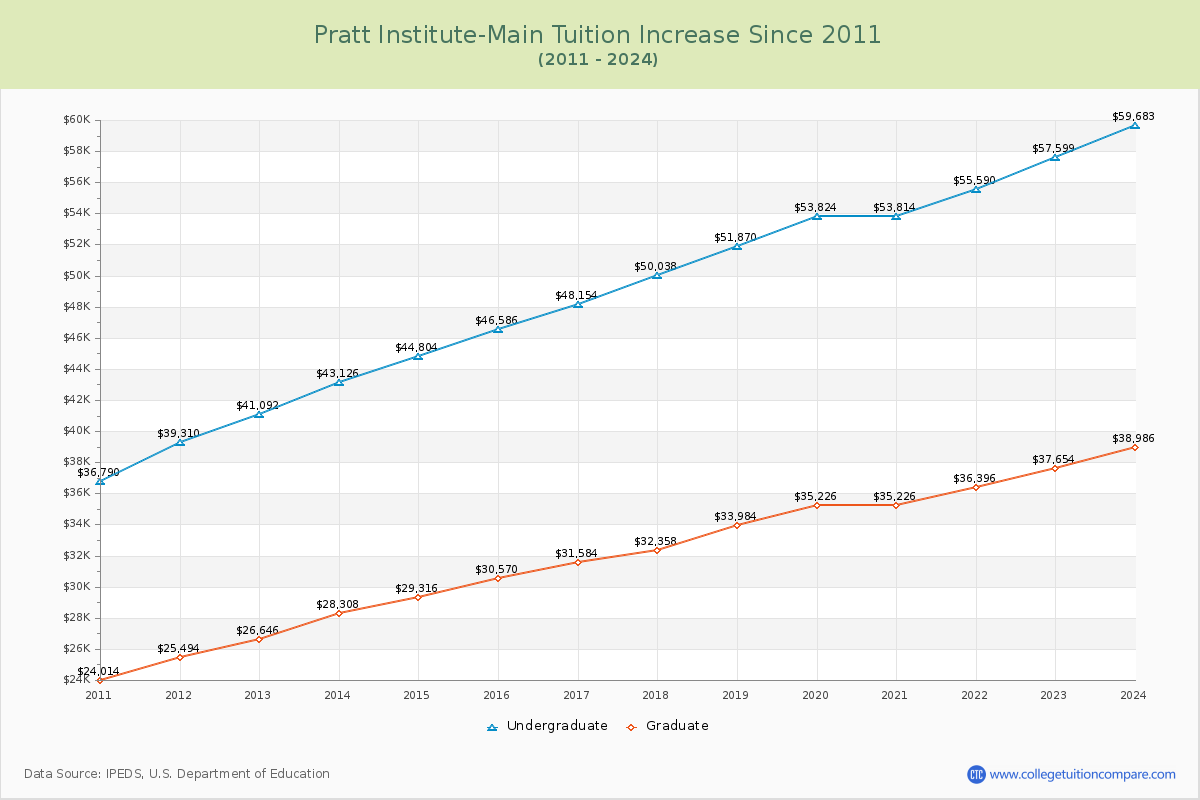 Pratt Institute-Main Tuition & Fees Changes Chart