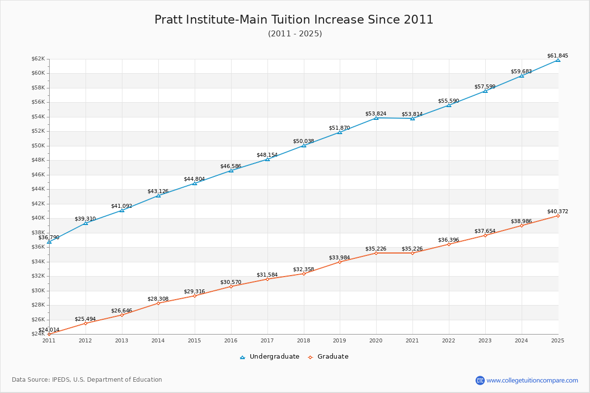 Pratt Institute-Main Tuition & Fees Changes Chart