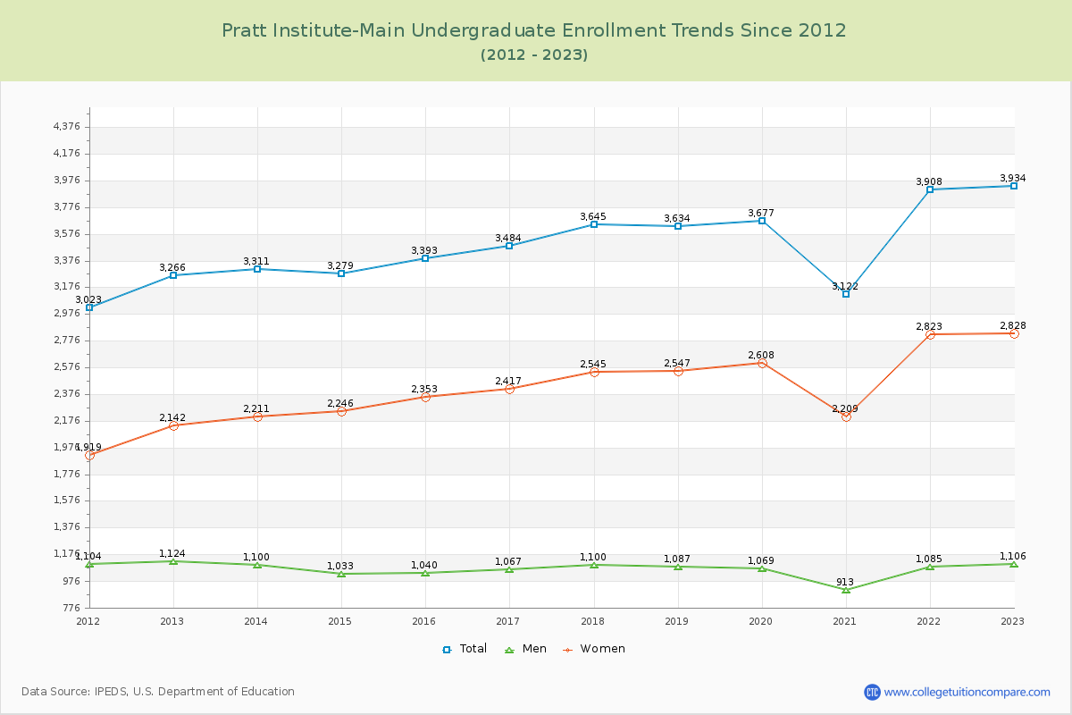 Pratt Institute-Main Undergraduate Enrollment Trends Chart