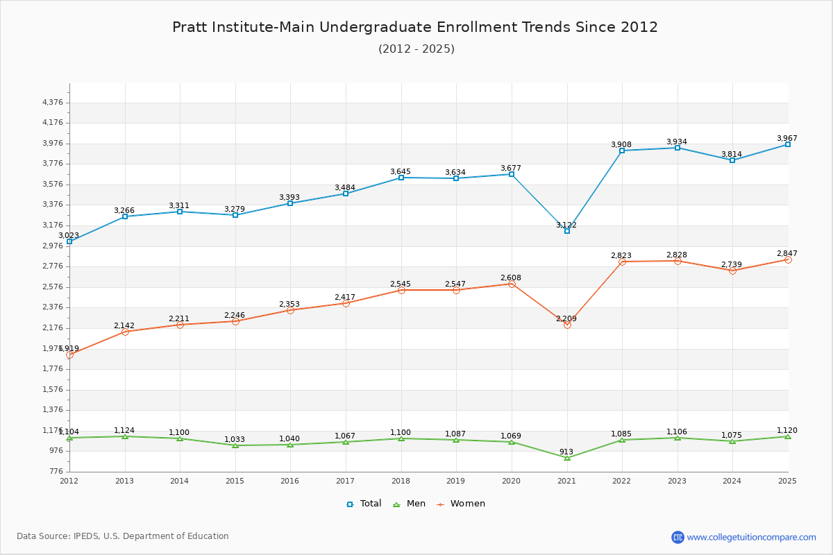 Pratt Institute-Main Undergraduate Enrollment Trends Chart