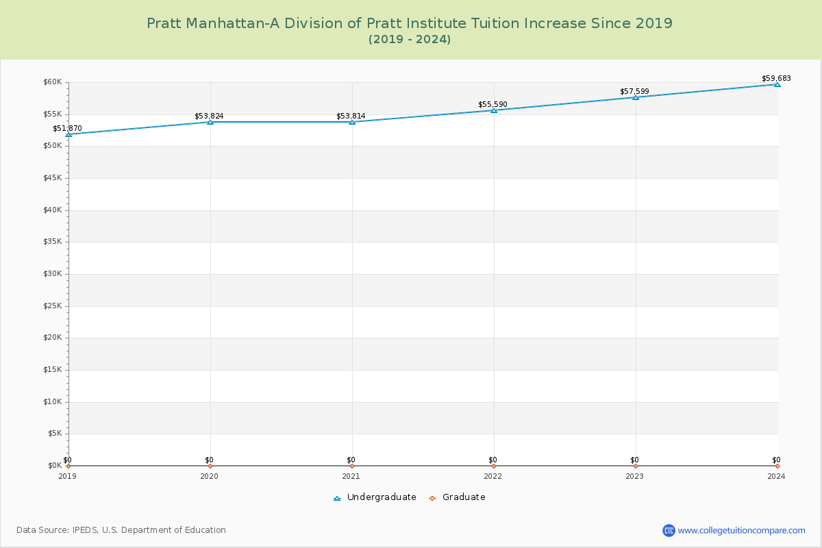 Pratt Manhattan-A Division of Pratt Institute Tuition & Fees Changes Chart