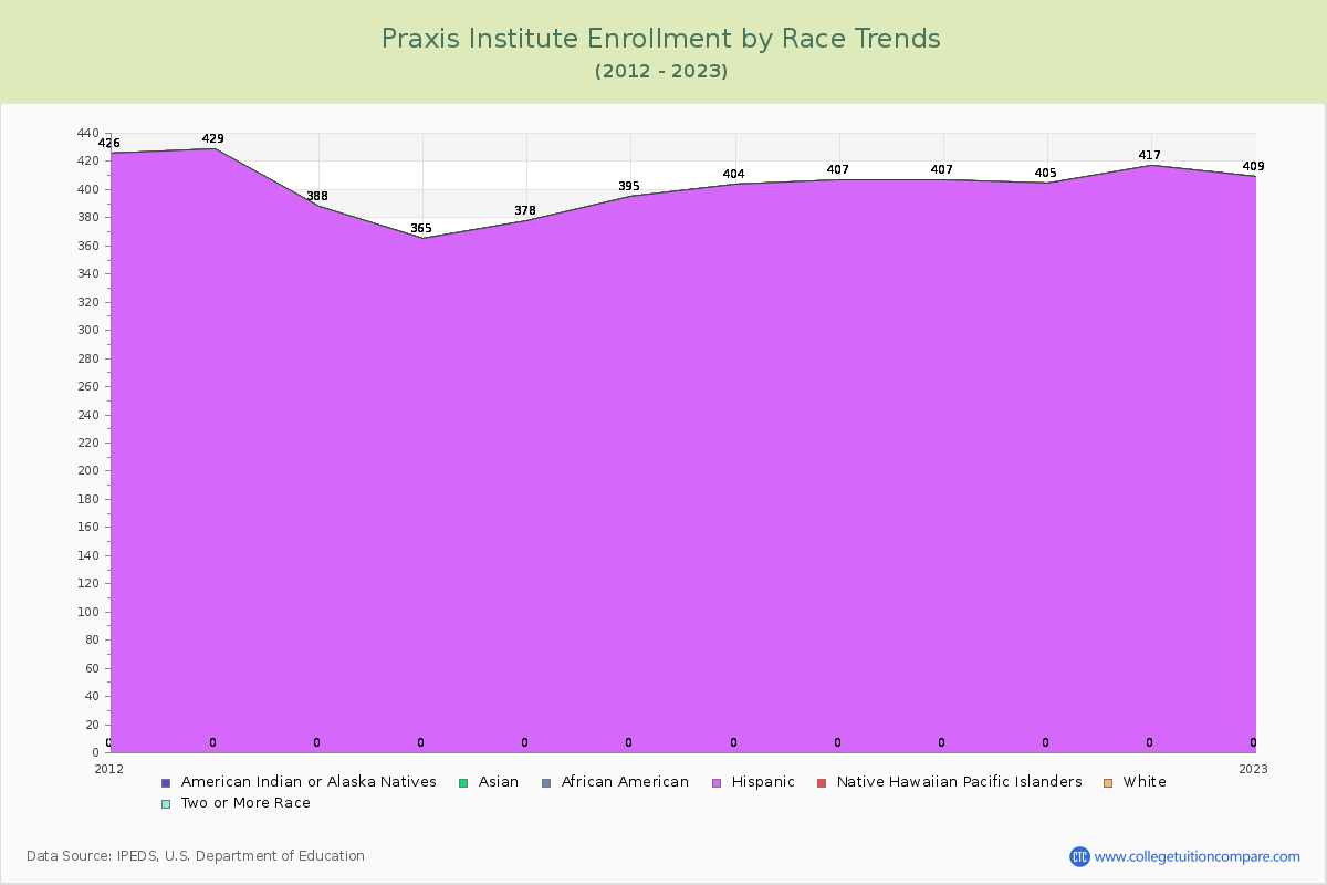 Praxis Institute Enrollment by Race Trends Chart