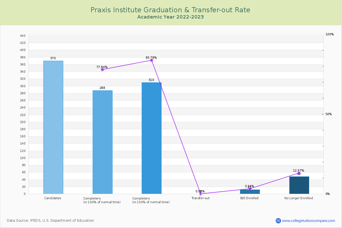 Praxis Institute graduate rate