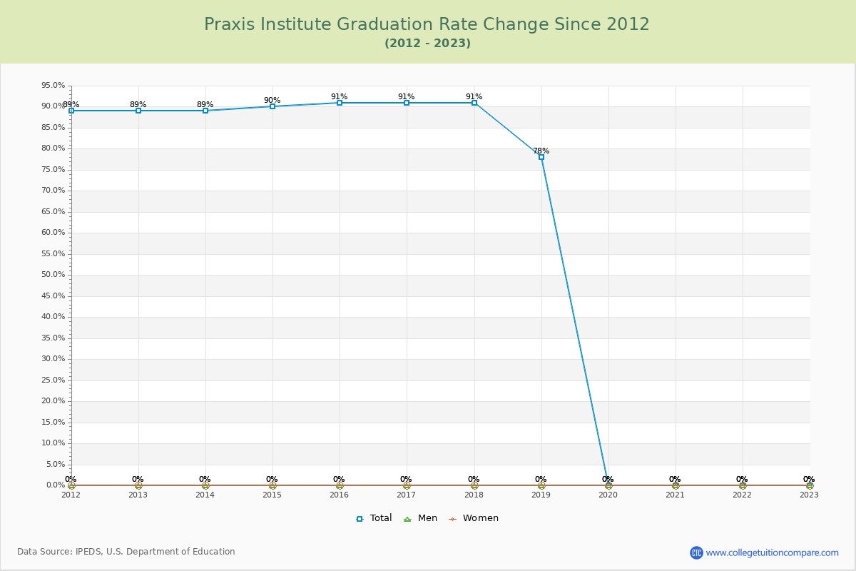 Praxis Institute Graduation Rate Changes Chart