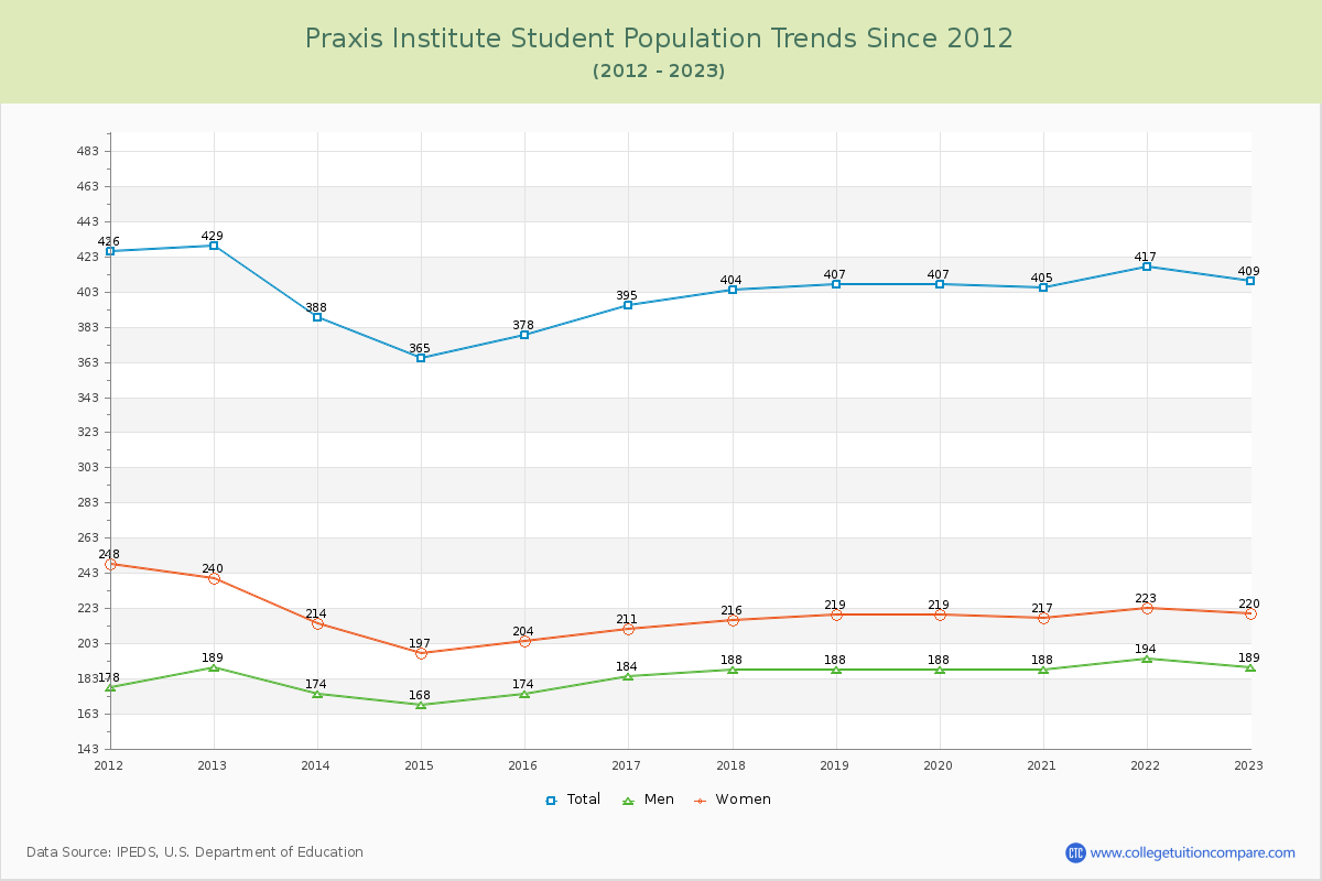 Praxis Institute Enrollment Trends Chart