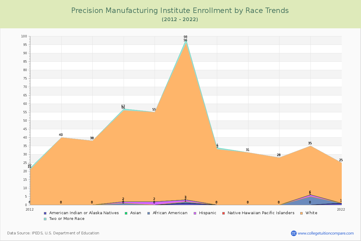 Precision Manufacturing Institute Enrollment by Race Trends Chart