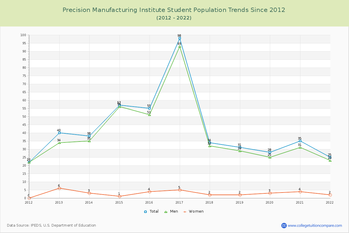 Precision Manufacturing Institute Enrollment Trends Chart