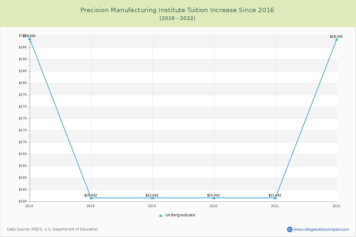 Precision Manufacturing Institute Tuition & Fees Changes Chart