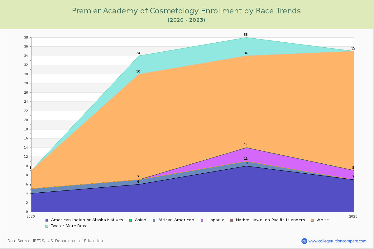 Premier Academy of Cosmetology Enrollment by Race Trends Chart