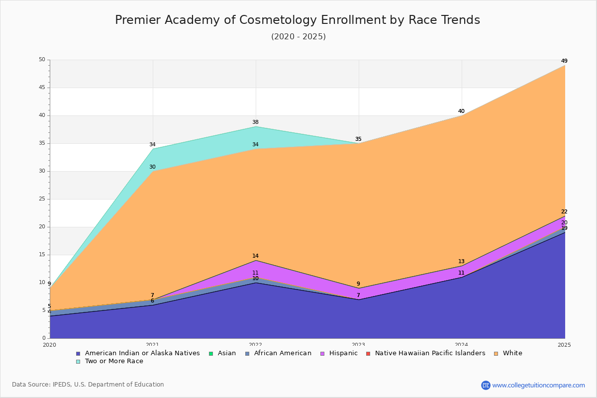 Premier Academy of Cosmetology Enrollment by Race Trends Chart