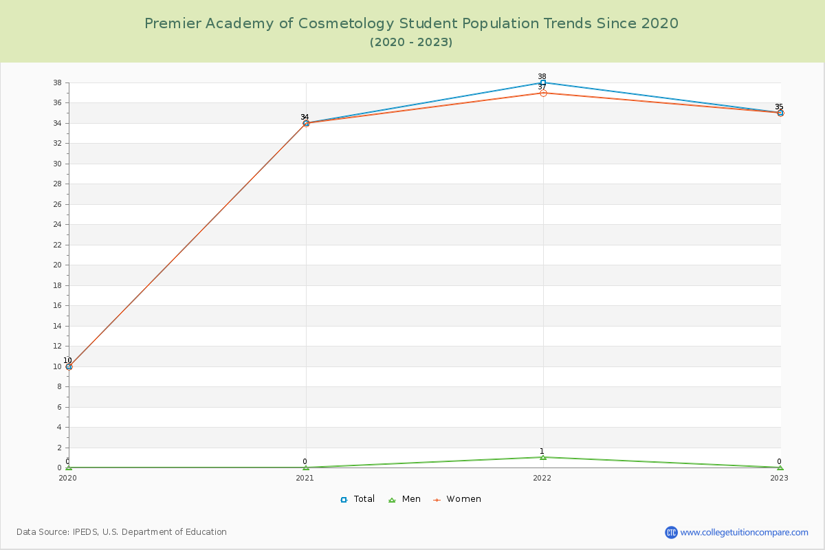 Premier Academy of Cosmetology Enrollment Trends Chart