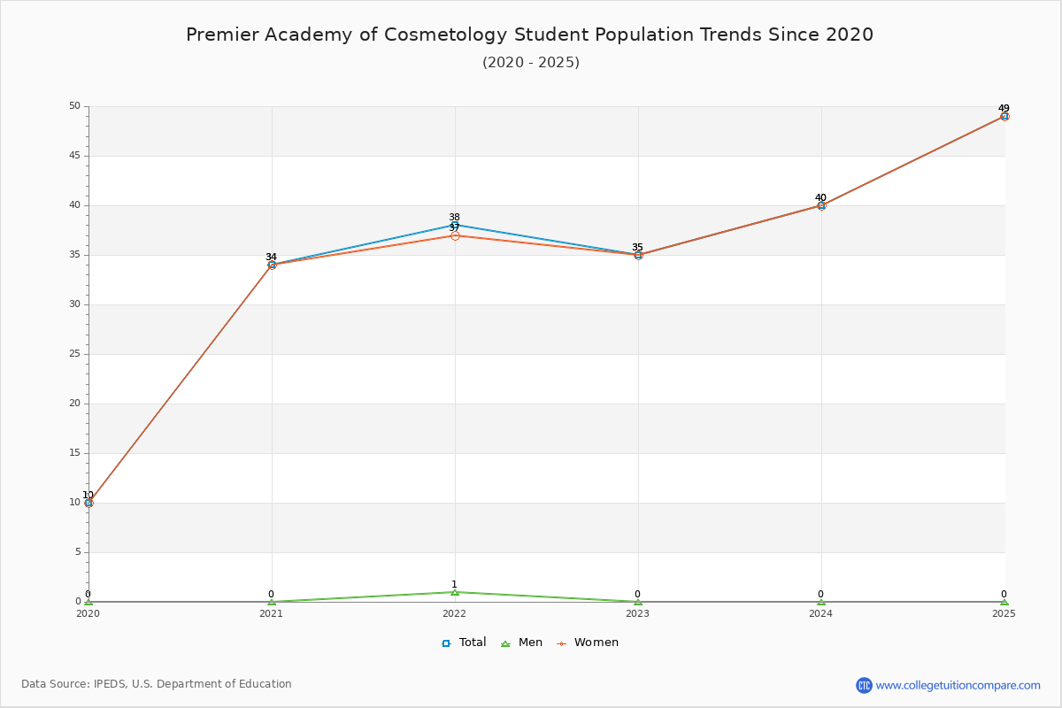 Premier Academy of Cosmetology Enrollment Trends Chart