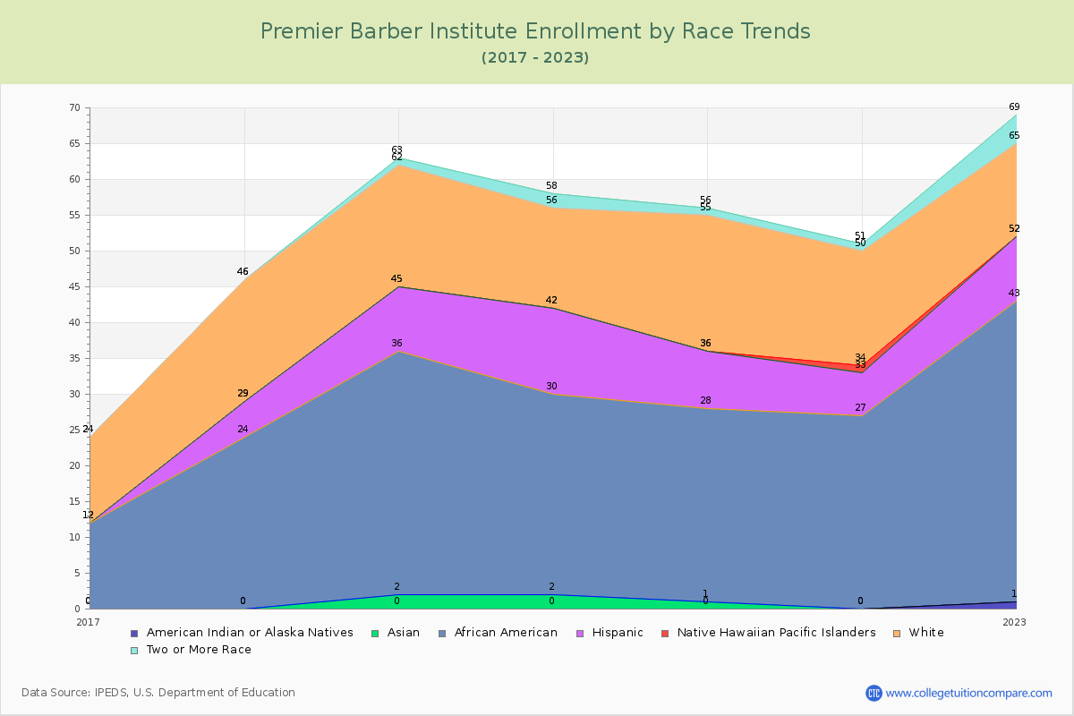 Premier Barber Institute Enrollment by Race Trends Chart