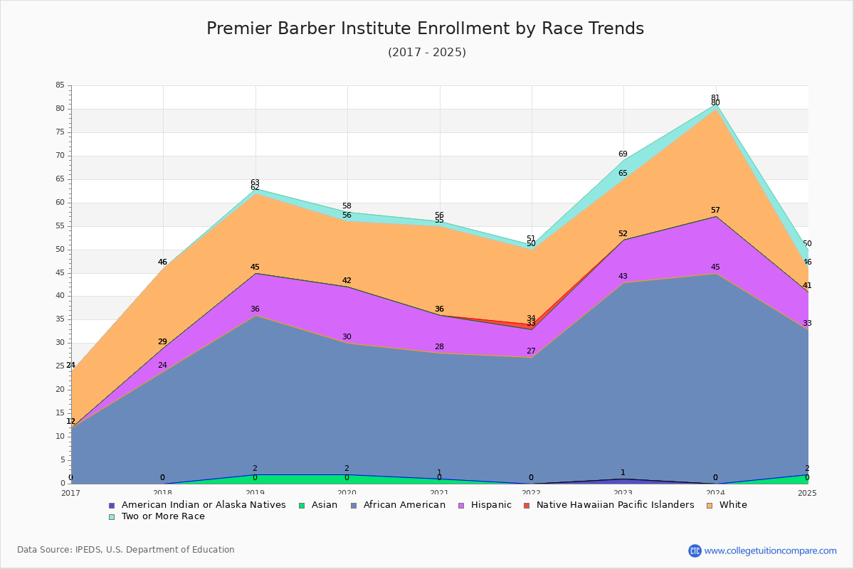 Premier Barber Institute Enrollment by Race Trends Chart
